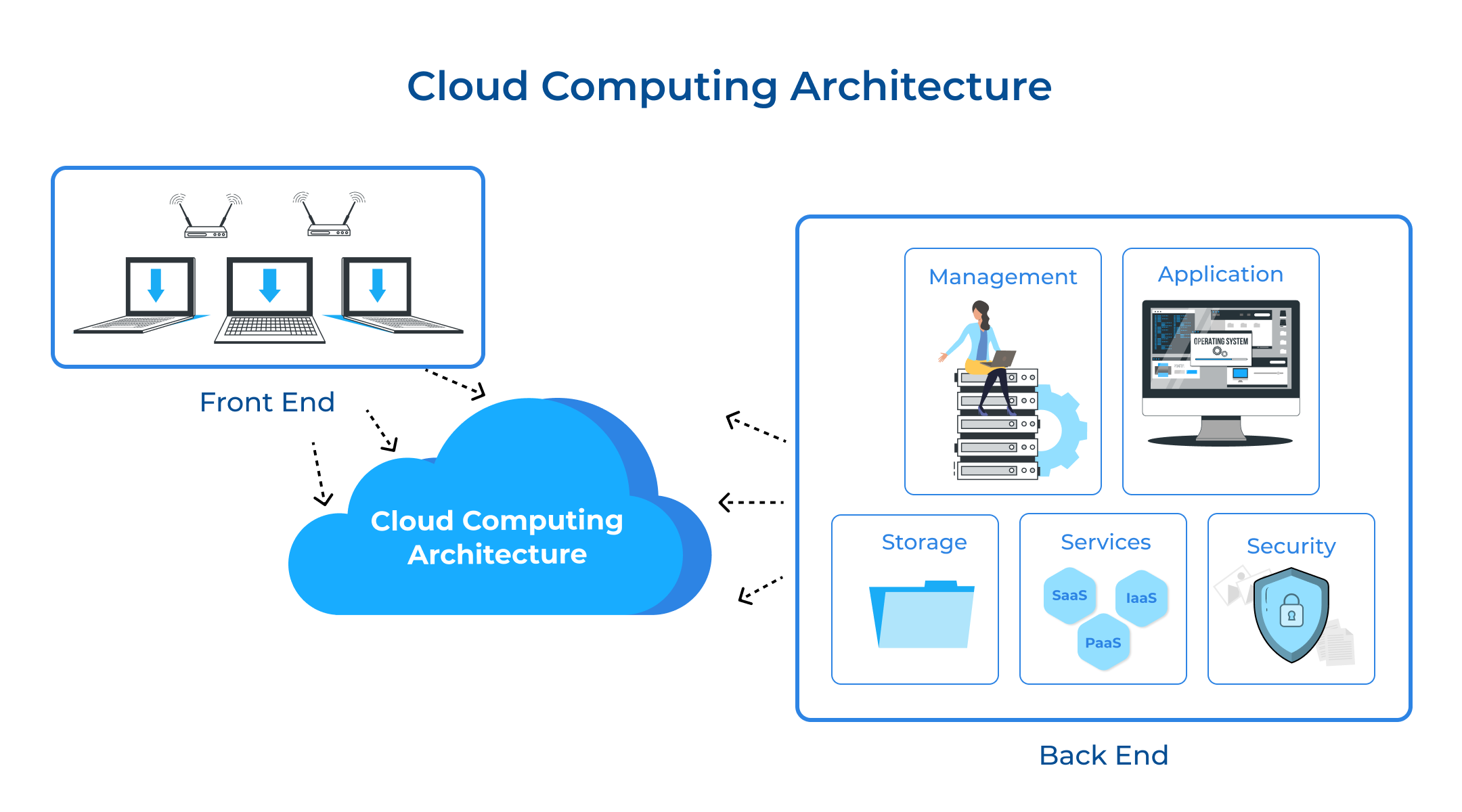 Cloud Computing Architecture Components, Importance, and Tips