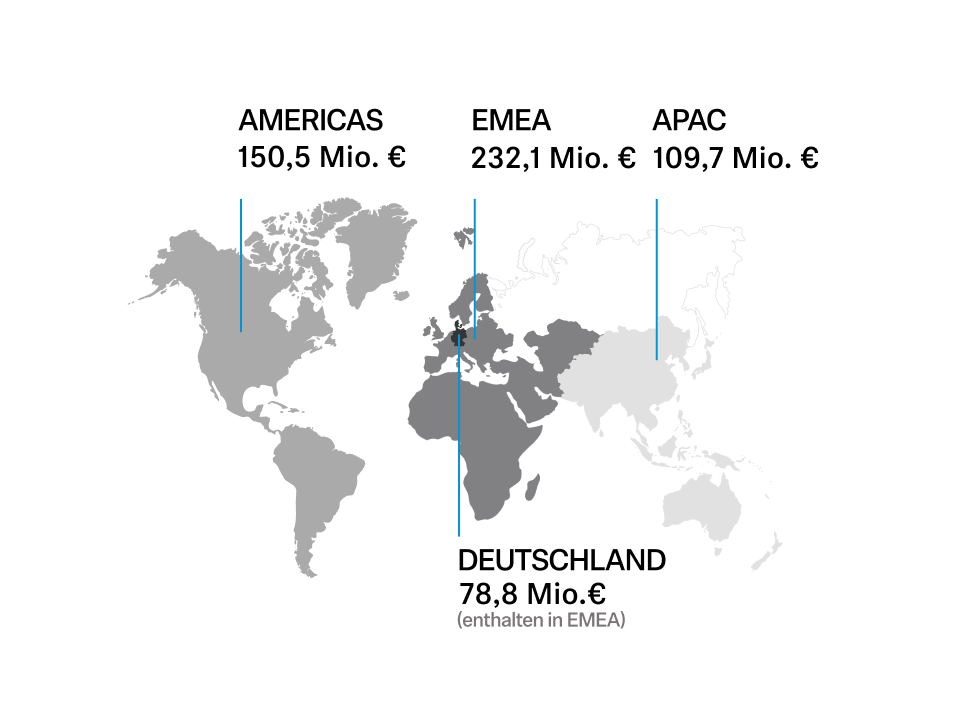 Die Region EMEA erzielte in 2024 mit 232,1 Millionen Euro weiterhin den größten Umsatz. Im Heimatmarkt Deutschland verzeichnete die Sennheiser-Gruppe einen Umsatz von 78,8 Millionen Euro. Die Region EMEA erzielte in 2024 mit 232,1 Millionen Euro weiterhin den größten Umsatz. Im Heimatmarkt Deutschland verzeichnete die Sennheiser-Gruppe einen Umsatz von 78,8 Millionen Euro.