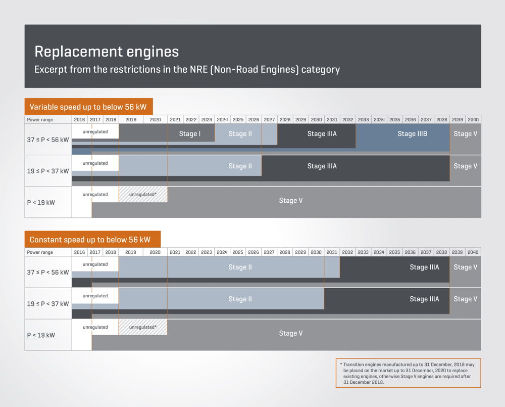 Replacement engines: Excerpt from the restrictions in the NRE (Non-Road Engines) category