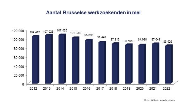 Brusselse werkzoekenden - mei 2022