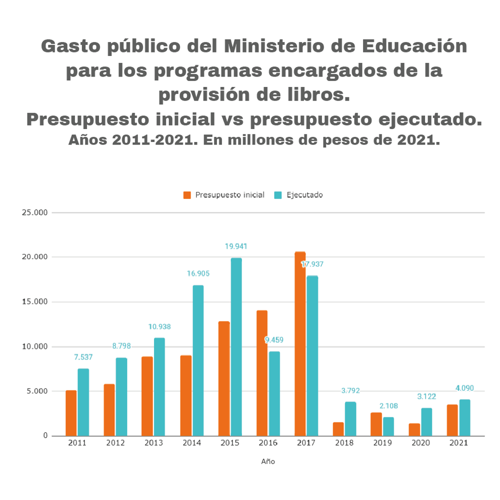Gráfico 1. Gasto público del Ministerio de Educación para los programas encargados de la provisión de libros. Presupuesto inicial vs presupuesto ejecutado. Años 2011-2021. En millones de pesos de 2021. Gráfico 1. Gasto público del Ministerio de Educación para los programas encargados de la provisión de libros. Presupuesto inicial vs presupuesto ejecutado. Años 2011-2021. En millones de pesos de 2021.