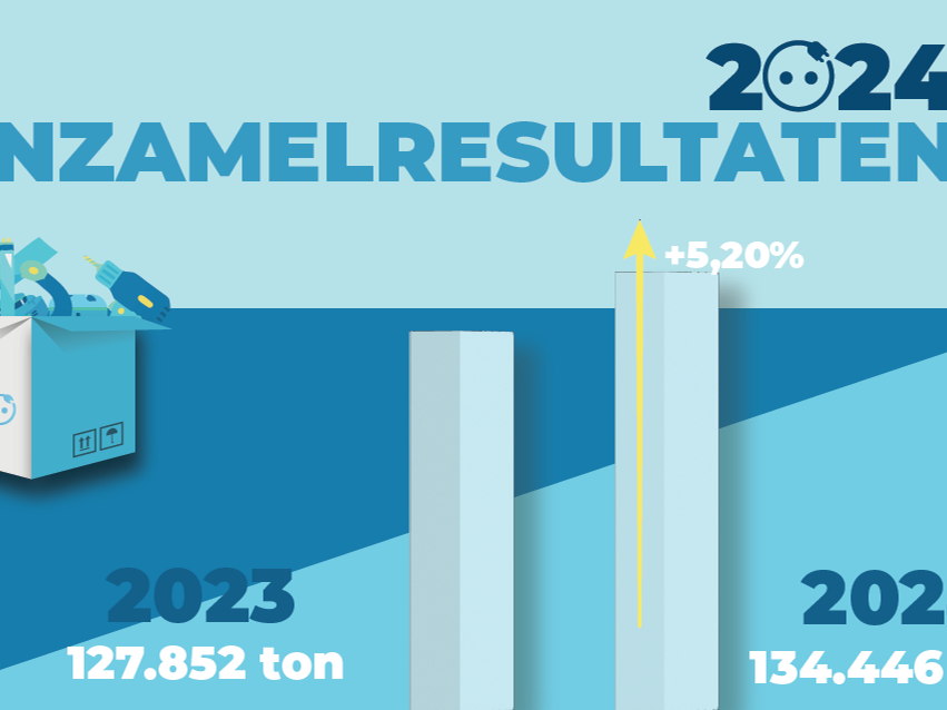 2024 opnieuw recordjaar voor Recupel: 45 miljoen elektrotoestellen ingezameld 