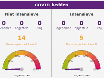 ZNA COVID-vrij na 1184 dagen
