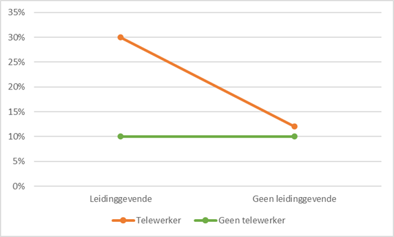 Effect van telewerk en leidinggeven op risico op overmatig alcoholgebruik