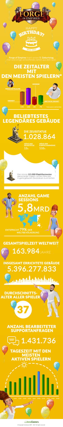 Infografik mit spannenden Fakten zu 5 Jahren Forge of Empires