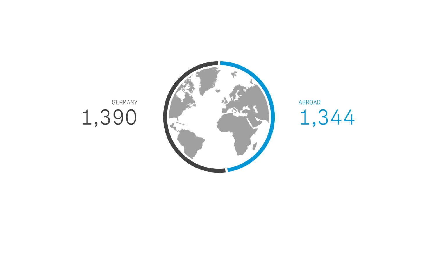 Employees in Germany and abroad 2018