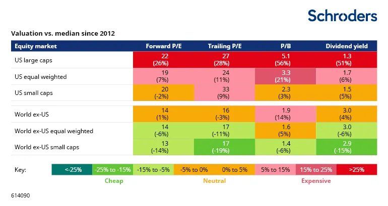 Equities aren’t cheap, especially in the US. But smaller companies are relatively attractive now