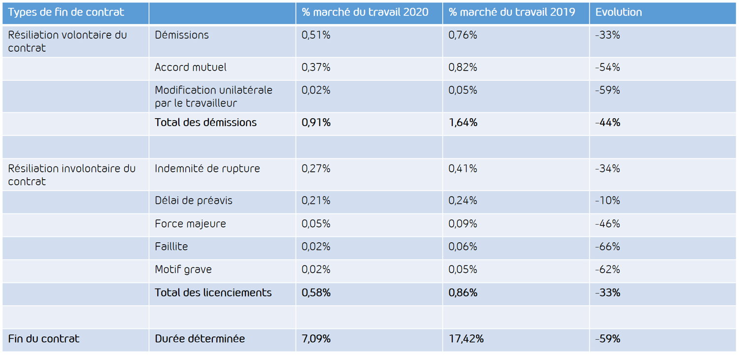 Figure 1 Aperçu des types de licenciements sur le marché du travail en 2020 et 2019
