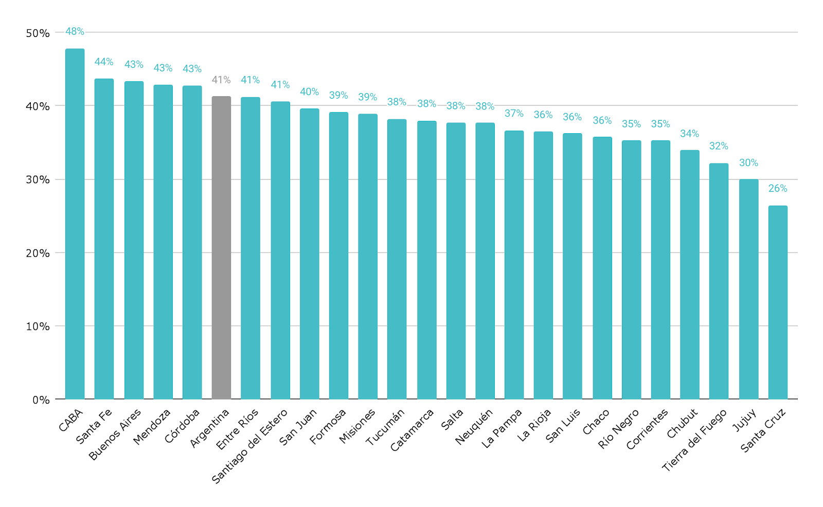 Gráfico 1. Índice de Disimilitud por provincia en primaria, año 2021. En %. Interpretación: se interpreta como la proporción de estudiantes del cuartil más pobre de cada provincia que debería ser transferido a otra escuela para que todas las escuelas tengan el mismo nivel socioeconómico. A mayor proporción, mayor segregación escolar.