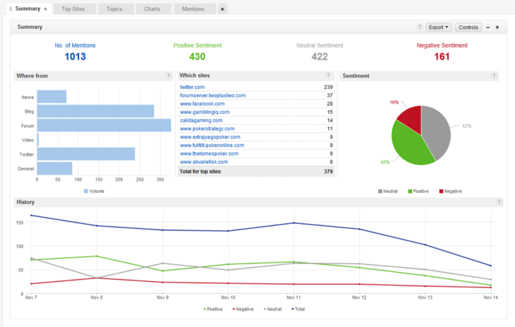 Brandwatch tracks your and your competitors' mentions across the web