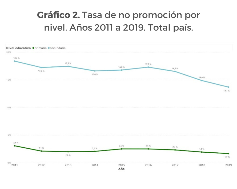 Gráfico 2. Tasa de no promoción por nivel. Años 2011 a 2019. Total país.
