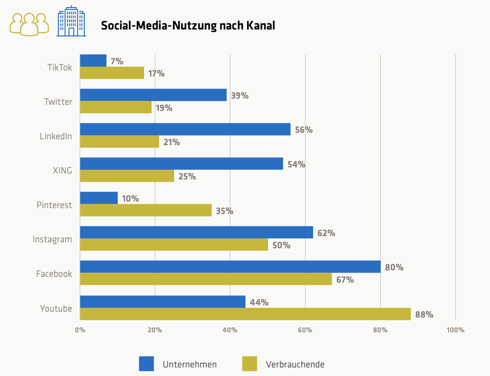Die Social-Media-Nutzung von Kundinnen und Kunden stimmt häufig nicht mit der Social-Media-Präsenz der befragten Unternehmen überein. Hier gibt es noch deutliche Potenziale. (Copyright: adesso)