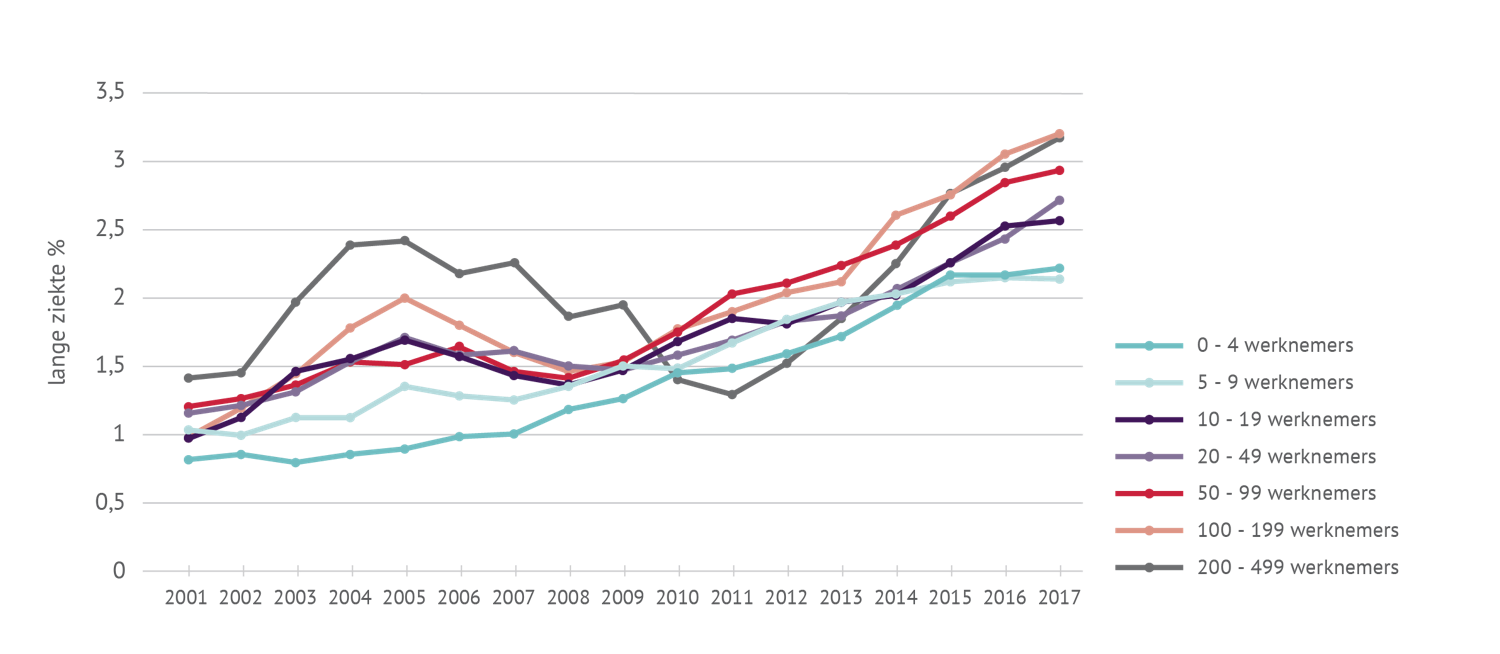 Evolutie van het lange ziektepercentage volgens bedrijfsgrootte