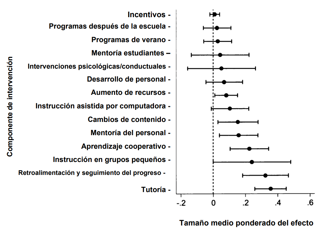 Gráfico 1. Comparación de ​ los efectos de las tutorías con otro tipo de intervenciones académicas eficaces para estudiantes de primaria y secundaria con un nivel socioeconómico bajo. Fuente: Dietrichson et al. (2017)