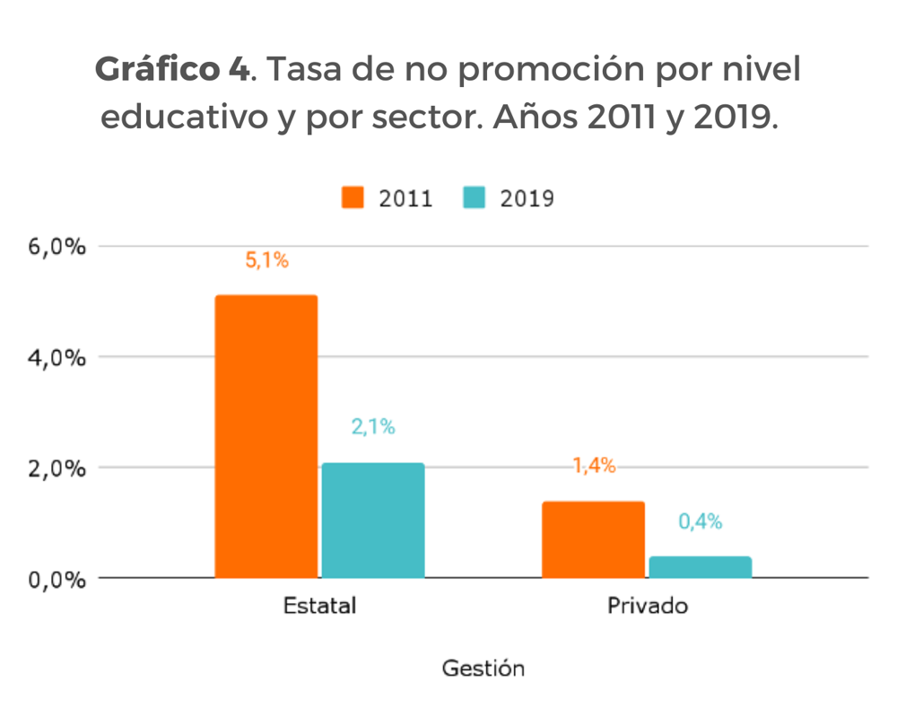 Gráfico 4. Tasa de no promoción por nivel educativo y por sector. Años 2011 y 2019.  