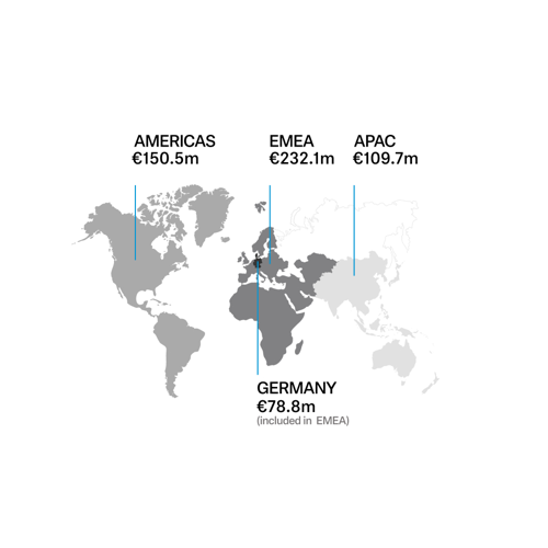 Sales development in the regions