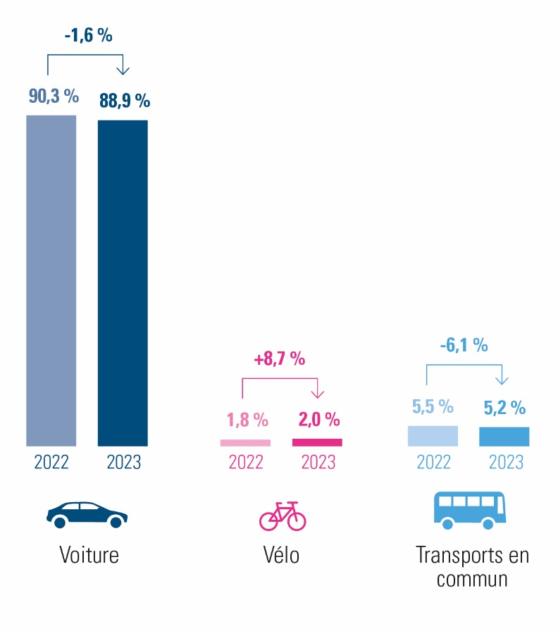 Illustration 2 : Répartition des différentes solutions de mobilité dans la province de Namur (2022 et 2023)