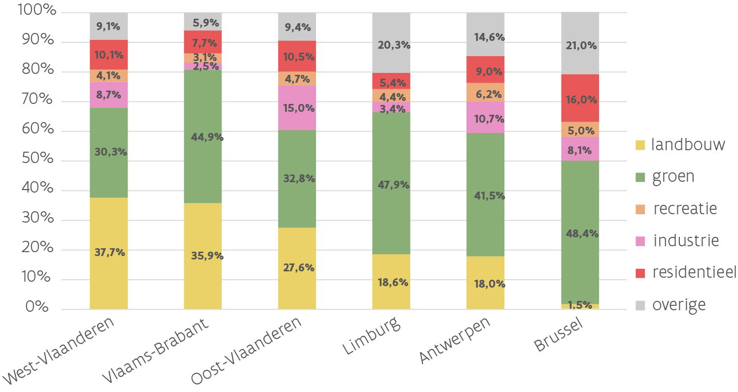 Publieke grond per bestemming, per provincie en Brussel
Bron: ILVO op basis van kadasterdata (FOD Financiën, 2024), ruimteboekhouding (Departement Omgeving, 2024) en gewestelijk bestemmingsplan Brussel (perspective.brussels, 2001)