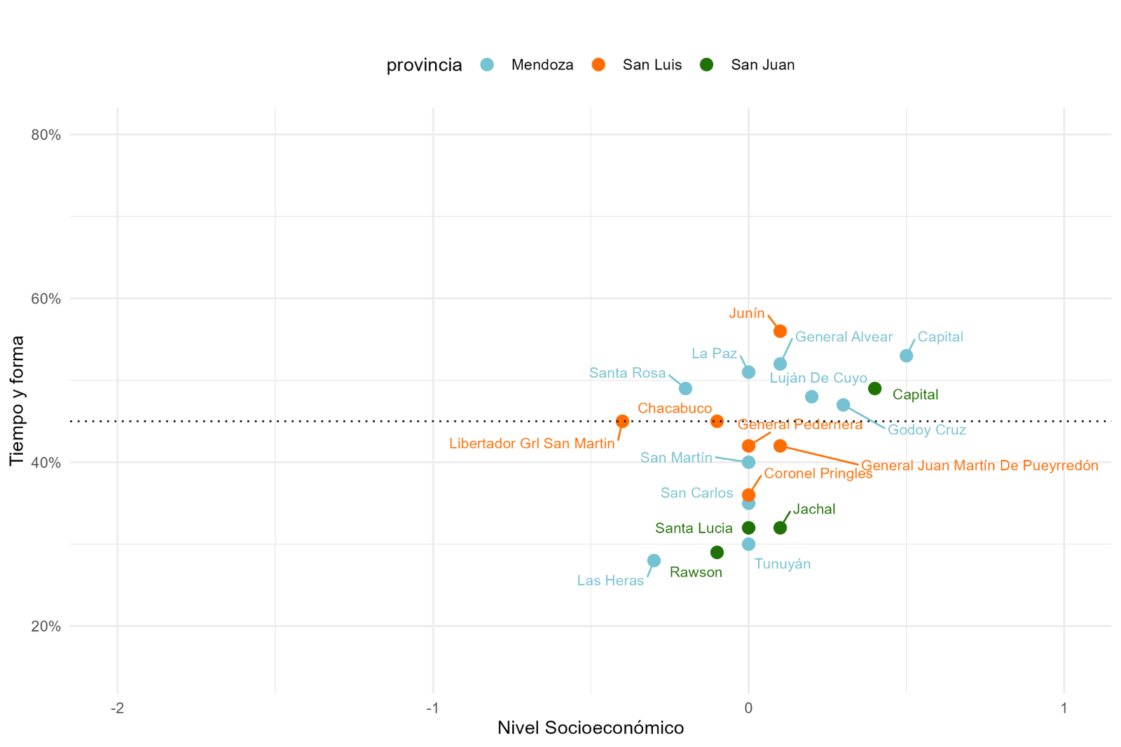 Gráfico A.4. Gráfico de dispersión IRE - Nivel socioeconómico del departamento. Región Cuyo: proporción de alumnos por cada 100 que llegan a sexto grado en el tiempo teórico esperado y con los aprendizajes al menos satisfactorios tanto en Lengua como en Matemática (Cohorte 2018-2023) contra nivel socioeconómico promedio de los alumnos por departamento.