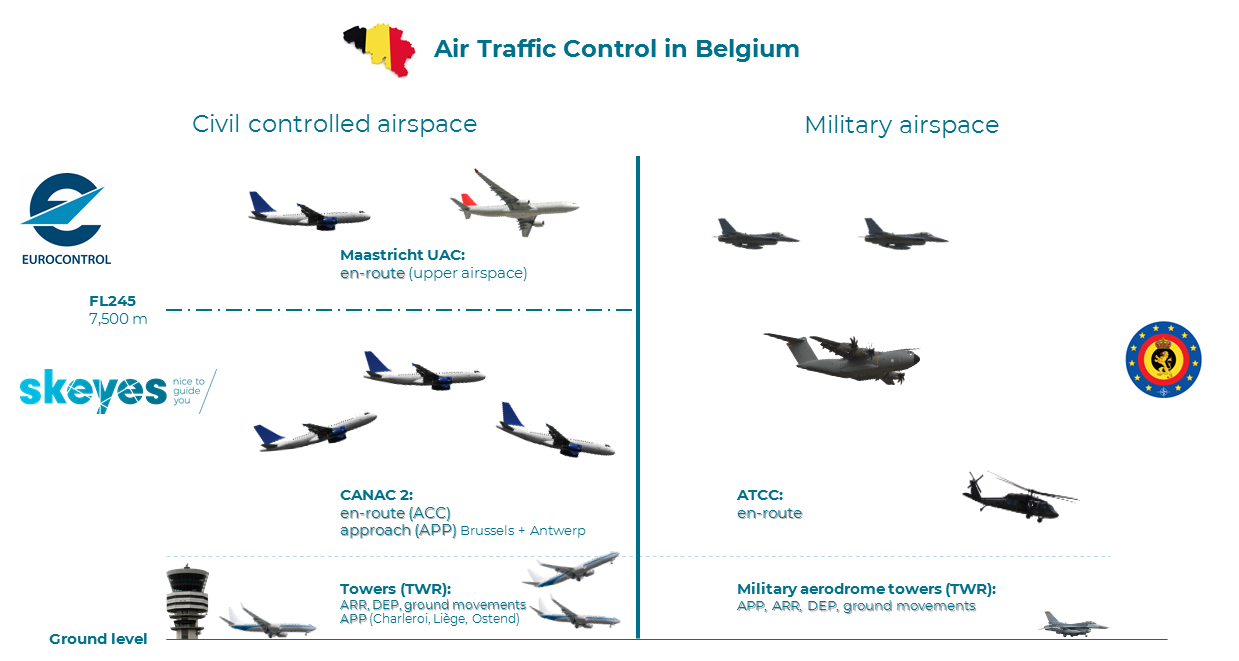 Trois organismes de contrôle aérien opèrent dans l'espace aérien belge : skeyes, EUROCONTROL MUAC (au-dessus de FL 245) et la Défense
