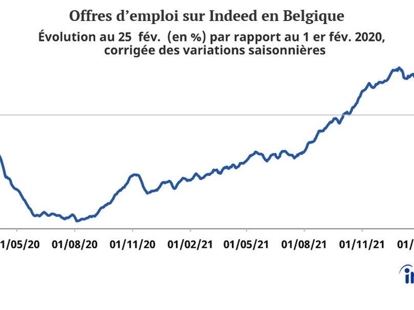 Bien moins d’offres d’emploi que chez nos voisins