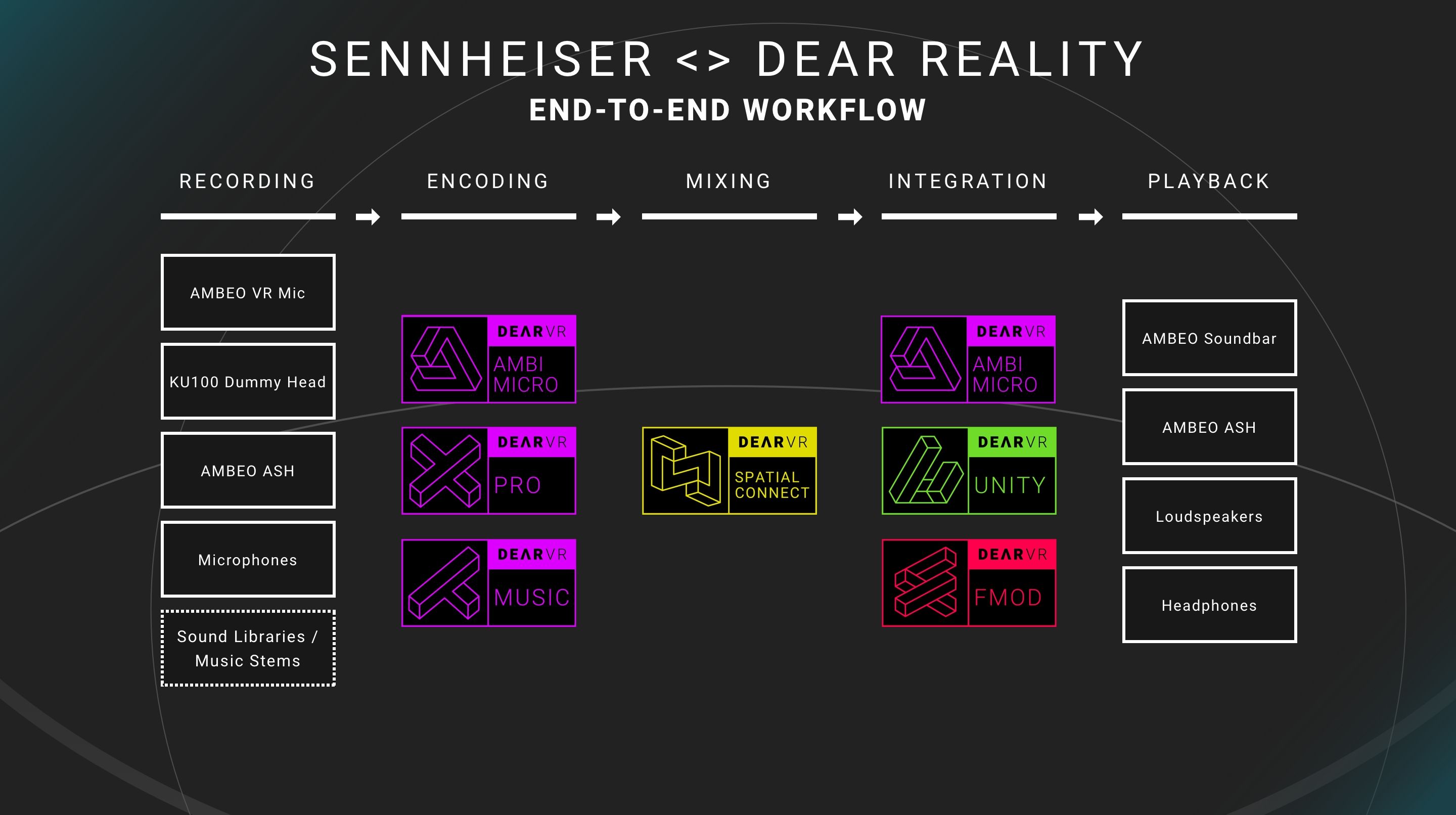 ​	Sennheiser and Dear Reality will show end-to-end workflows for immersive audio productions