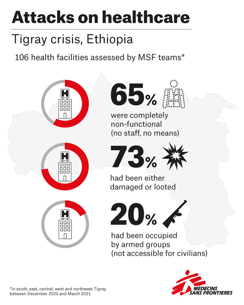 Attacks on healthcare-Tigray crisis infographic FB/IG ENG
Infographic showing attacks on healthcare in Tigray, 2:3 size version for Facebook and Instagram post. MSF Attacks on healthcare-Tigray crisis infographic FB/IG ENG
Infographic showing attacks on healthcare in Tigray, 2:3 size version for Facebook and Instagram post. MSF