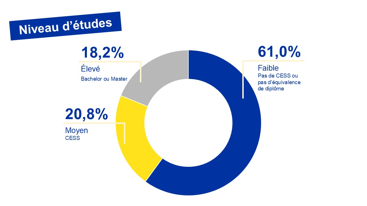 Répartition des chercheurs d'emploi bruxellois par niveau d'études - Moyenne 2024