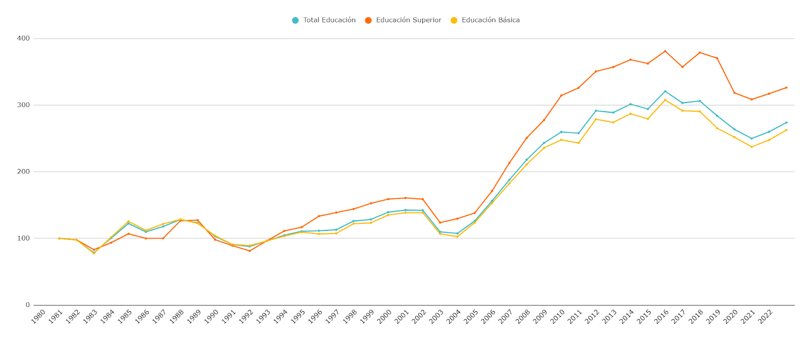 Gráfico 5. Evolución del gasto consolidado (Nación y provincias, crédito ejecutado) por nivel educativo por año en pesos constantes (año base = 1980).