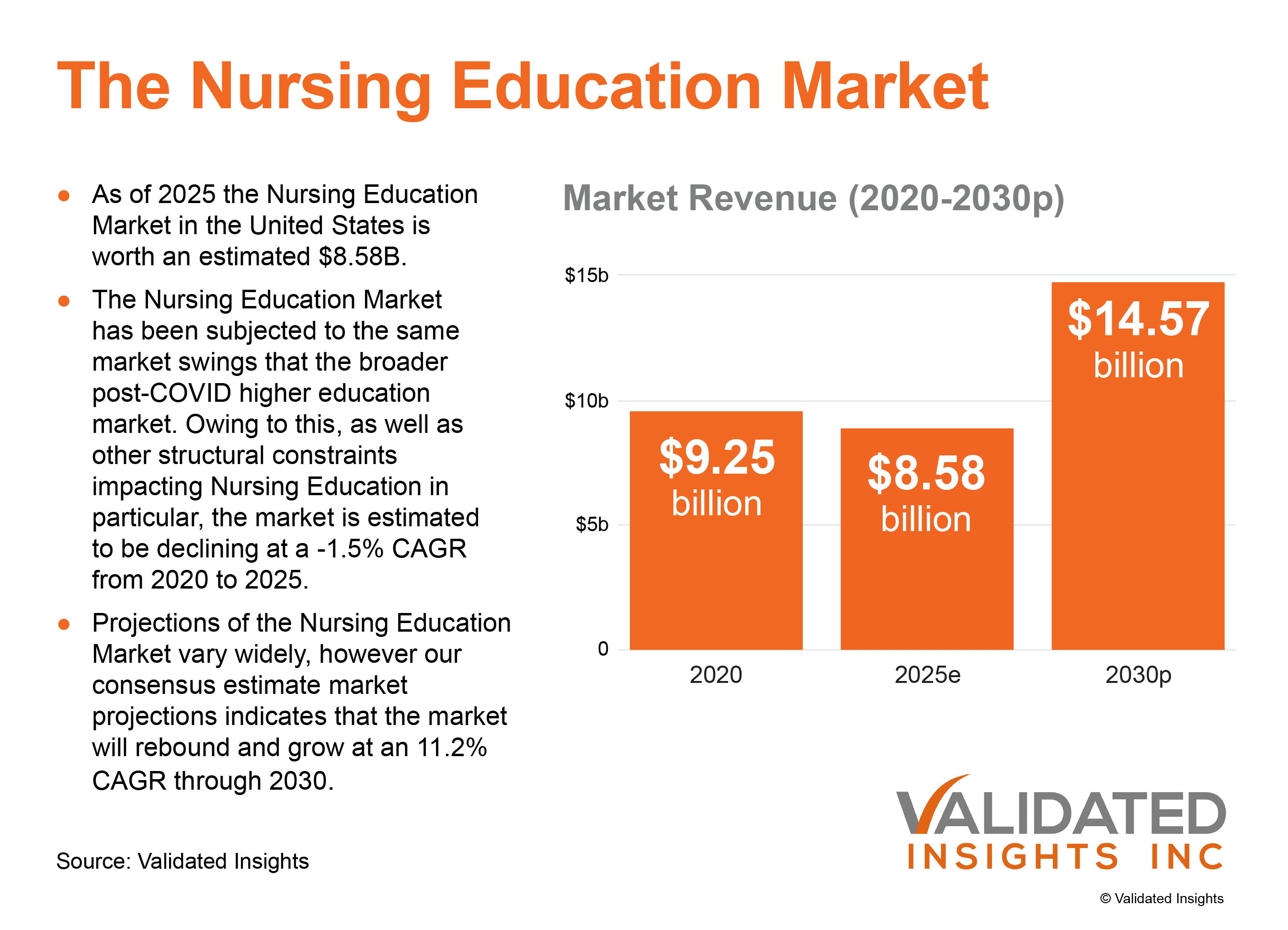 Validated Insights Report Released: Nursing Education Market Will Grow Significantly, But Specific Projections Are Complicated