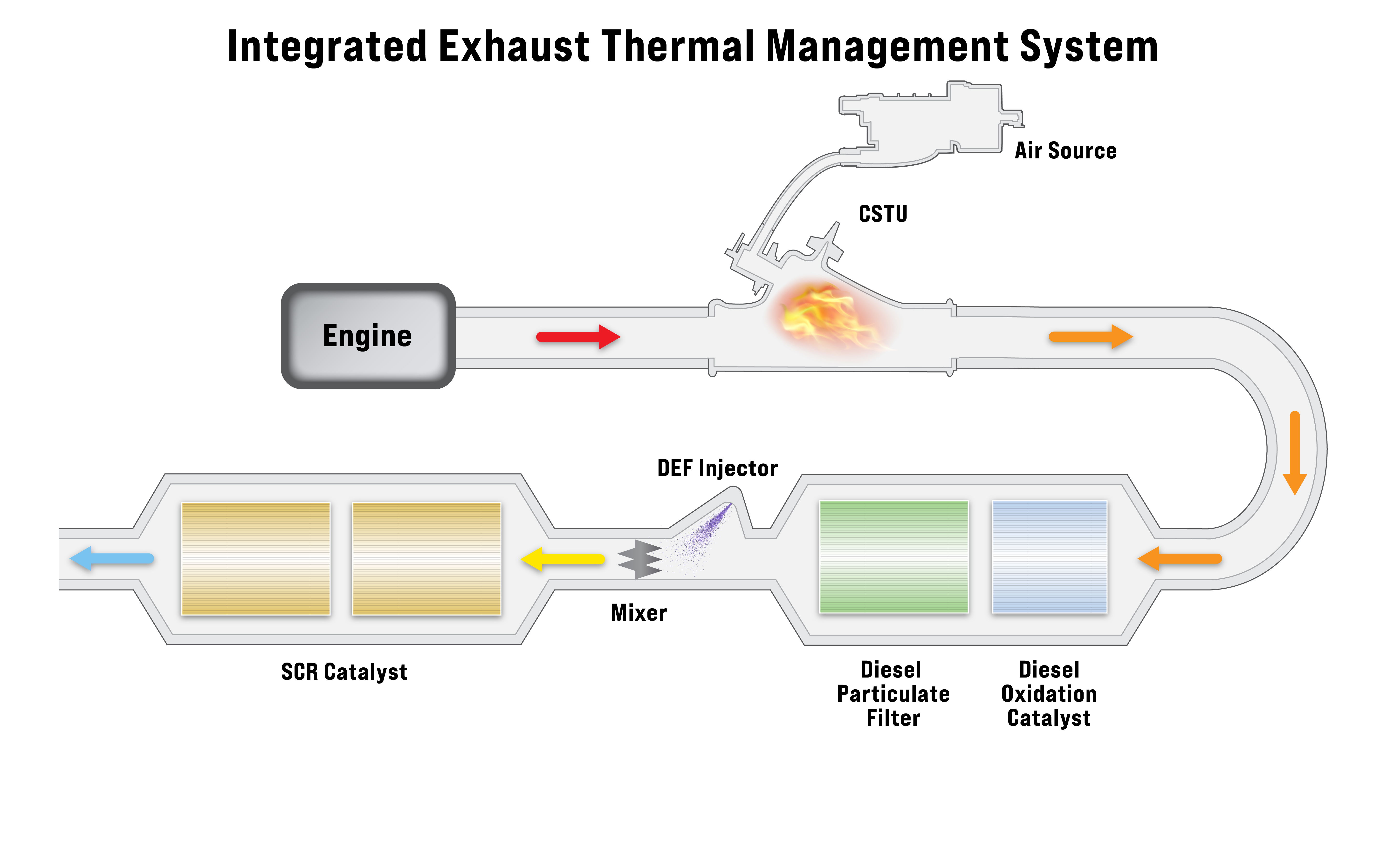 NOUVEAU SYSTEME DE GESTION THERMIQUE INTEGRE DE L'ECHAPPEMENT