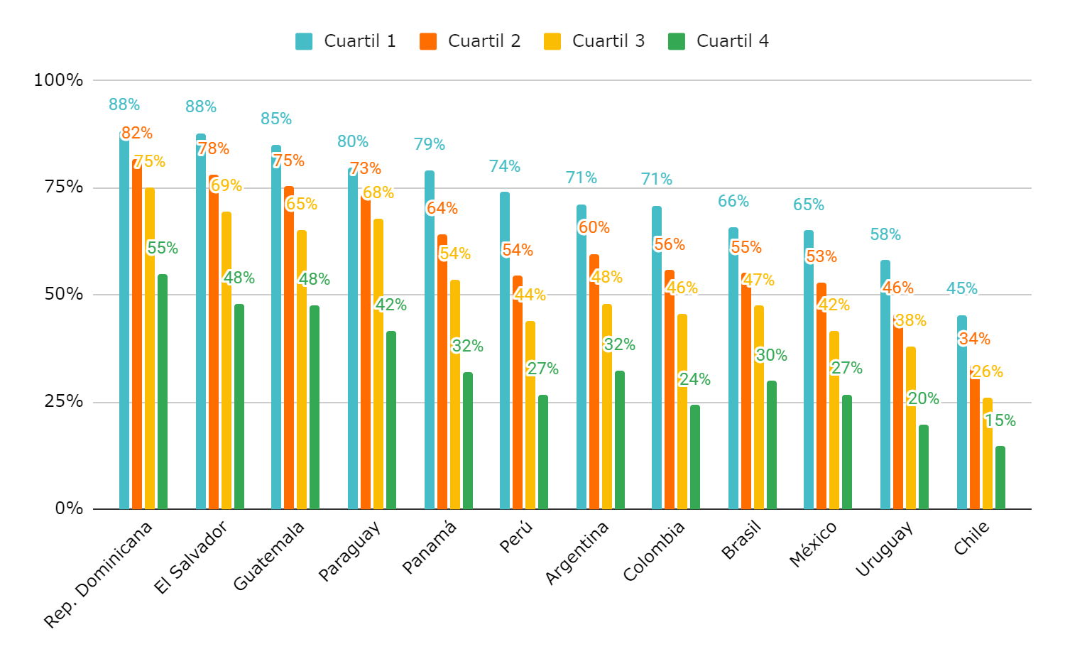 Gráfico 1. Proporción de estudiantes por debajo del nivel básico de Lectura (Nivel 2), por país y cuartil de NSE. PISA 2022, América Latina.