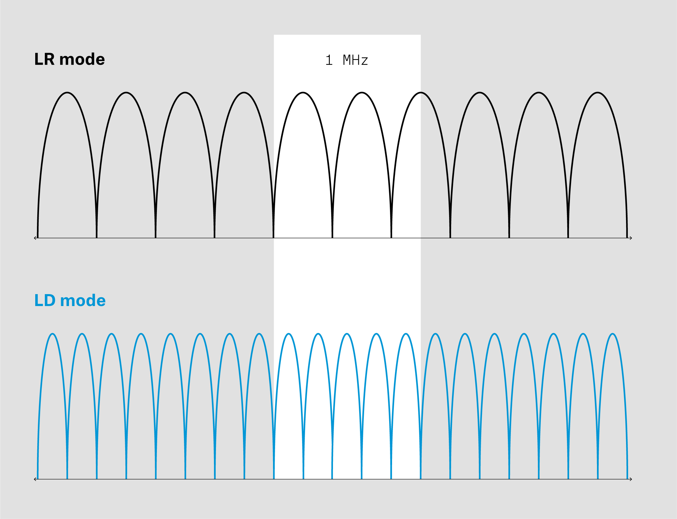 The brand-new Link Density Mode for Digital 6000 will help users to circumvent the most pressing spectrum issues they face in their daily work: They are now able to increase the number of channels within a given frequency window by accepting slight trade-offs in the audio frequency response and RF range