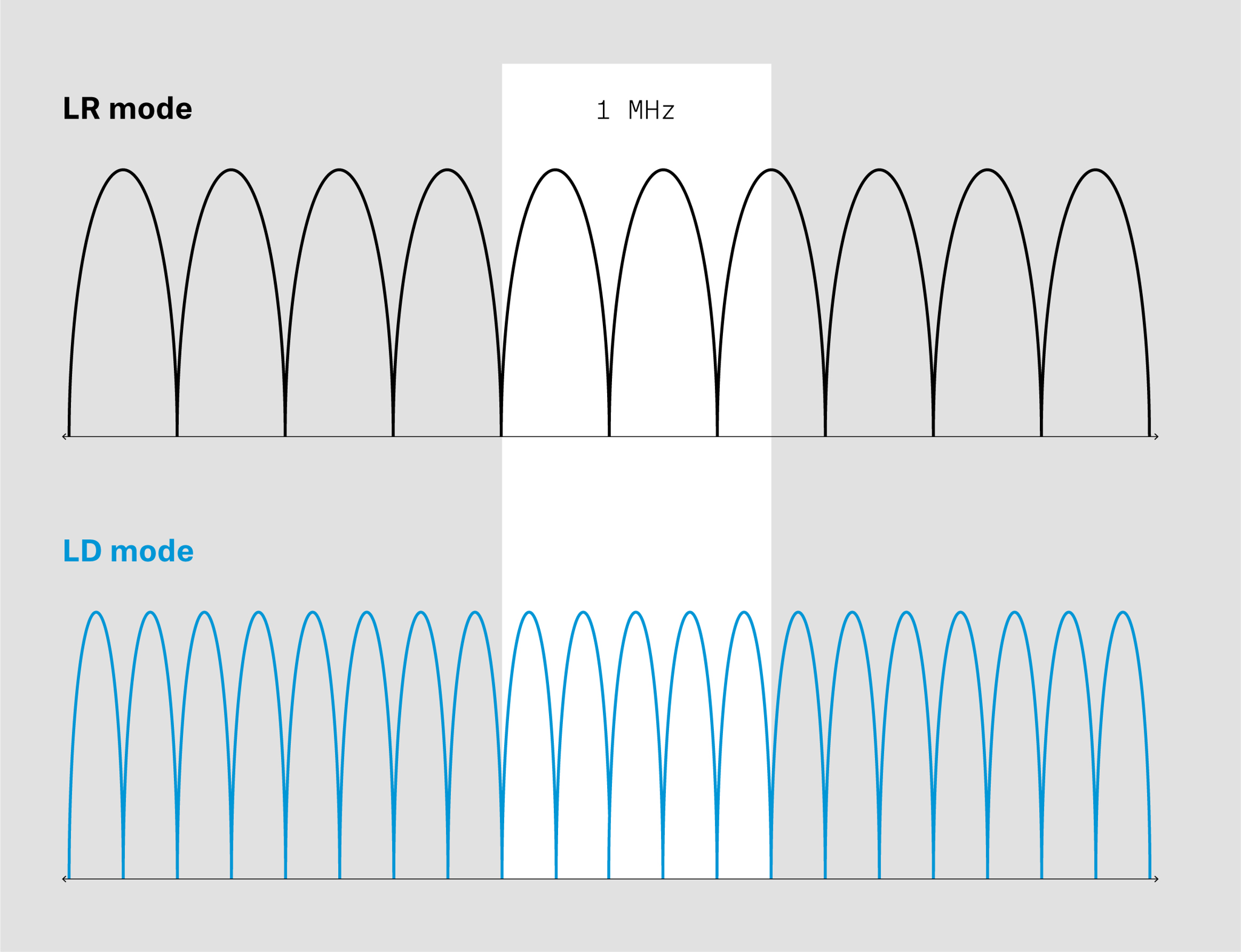 The brand-new Link Density Mode for Digital 6000 will help users to circumvent the most pressing spectrum issues they face in their daily work: They are now able to increase the number of channels within a given frequency window by accepting slight trade-offs in the audio frequency response and RF range