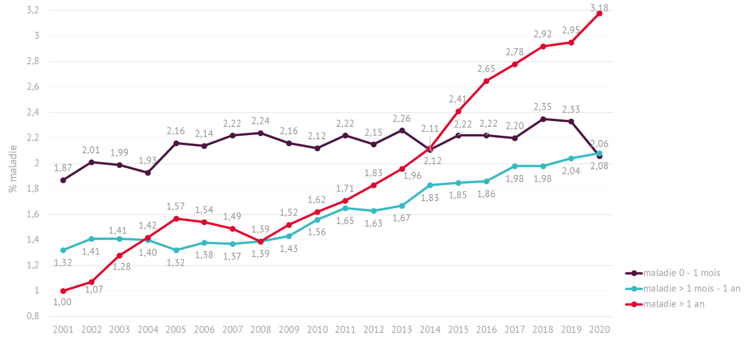 Évolution du pourcentage de maladie selon la durée dans les entreprises jusqu’à 1000 travailleurs (1er semestre de chaque année)