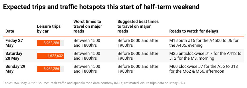 Expected trips and traffic hotspots for the May half-term 2022 (Data from the RAC and INRIX)