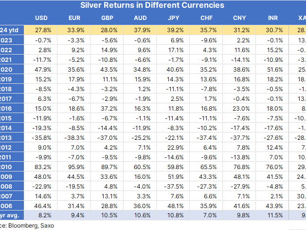 Silver’s Resurgence in 2024: A Precious Metal with an Industrial Edge