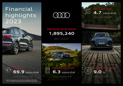 After a solid fiscal year 2023: Audi strengthens and expands its product portfolio