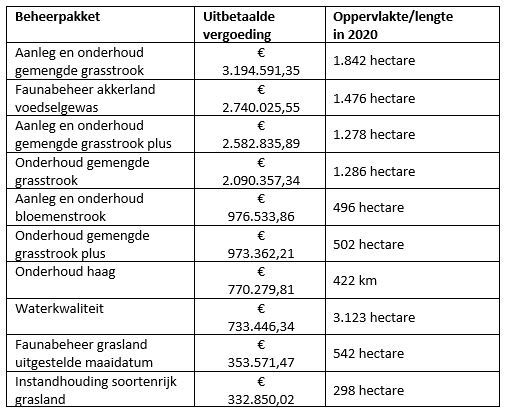 overzicht 10 meest ondersteunde beheerpakketten in 2020