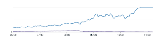 The root cause: Redis CPU started showing signs of over utilisation after 8:30 am, which in turn caused database and web server utilisation to hit an unsustainable peak (utilisation % of Redis)