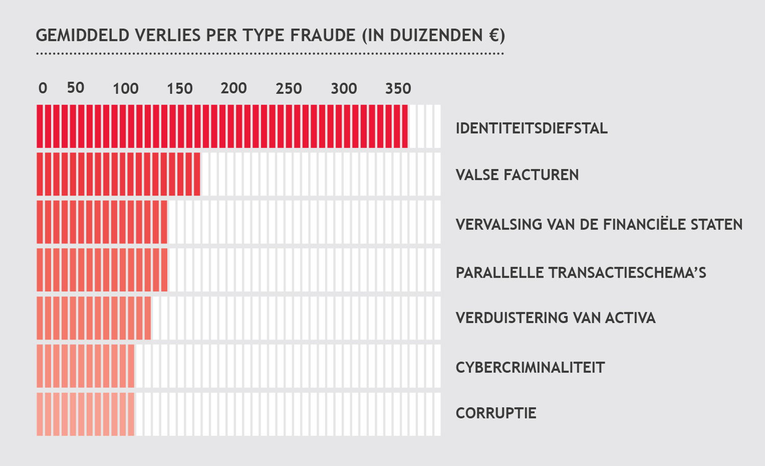 Verlies per type fraude