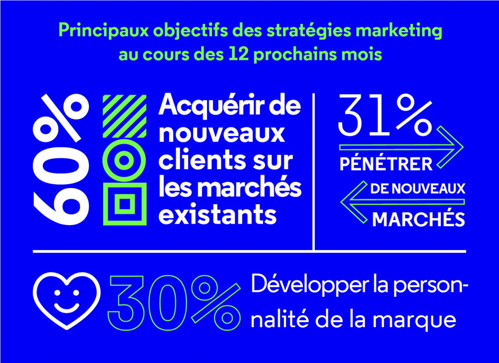 Principaux objectifs des stratégies marketing