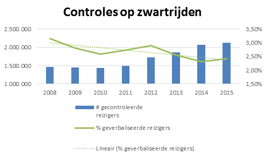 Evolutie van het aantal gecontroleerde en geverbaliseerde reizigers (2008-2015).