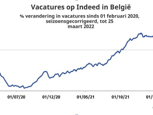 Duurzame groei van het aantal vacatures in ons land