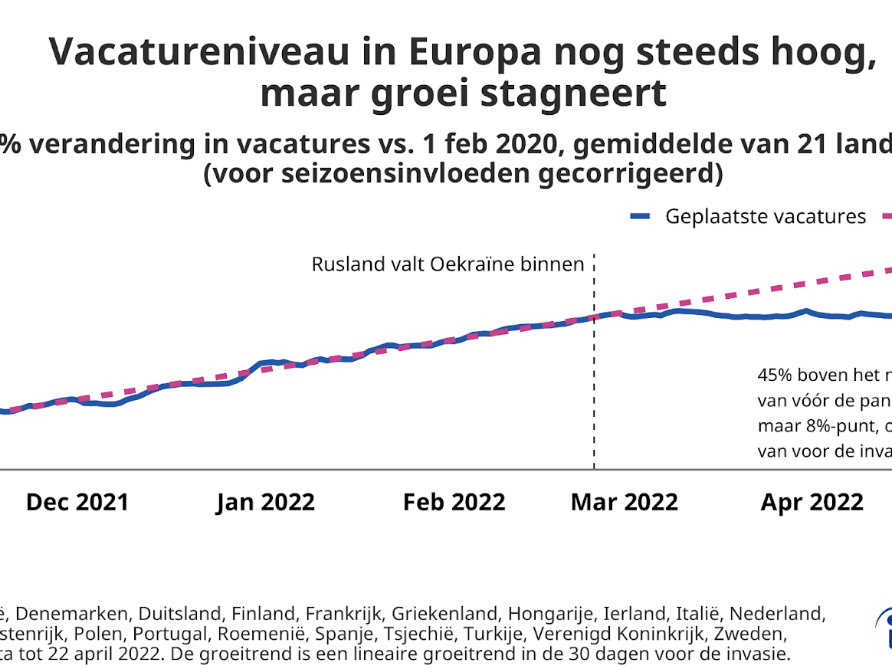 Groei aantal vacatures stagneert in Europa