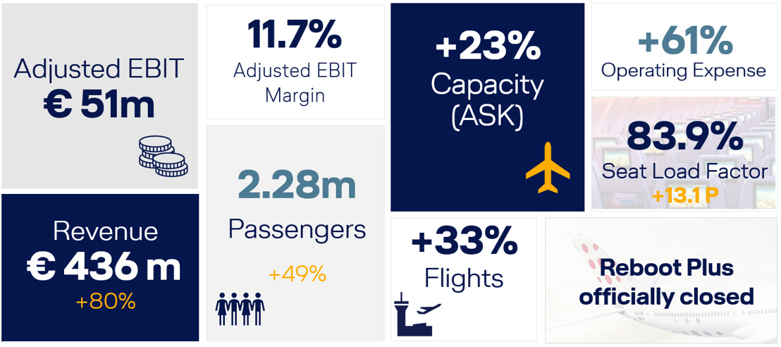 Brussels Airlines posts strong results in third quarter with Adjusted EBIT of 51 million euro