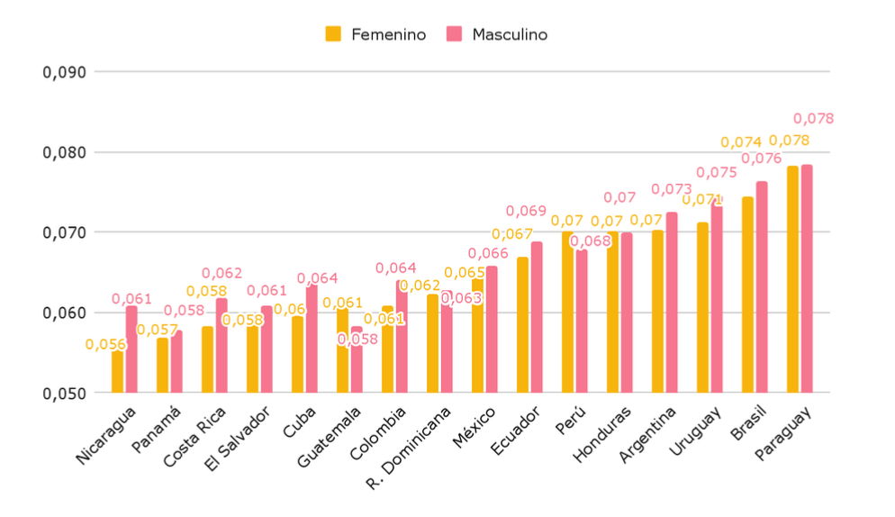 Gráfico 5b. Gini de los resultados de 3° grado por país y por género. Prueba de Matemática.