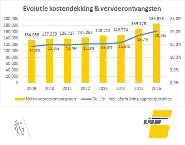 Evolutie van de kostendekking en vervoerontvangsten van De Lijn (2009 -2016).