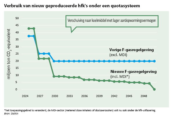 Fig. 2 - Graph - Consumption of virgin HFCs