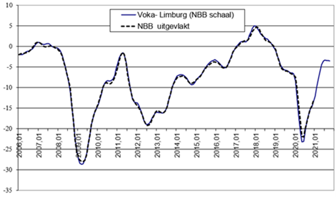 Pre-coronaniveau in zicht voor Limburgse economie